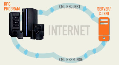 Diagram showing an RPG program on IBM i calling a remote web service and receiving an XML response