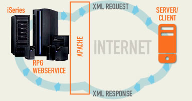 Diagram showing a remote client calling RPG API Express on IBM i and receiving an XML response